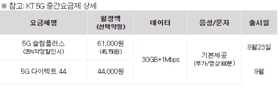 5G 중간요금제 KT 2022.08.24