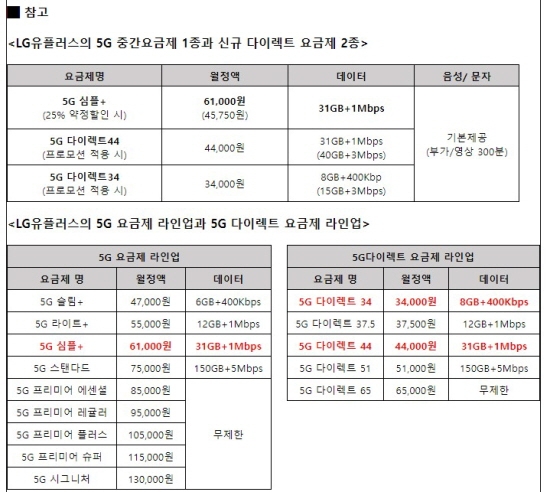 5G 중간요금제 LG유플러스 2022.08.24