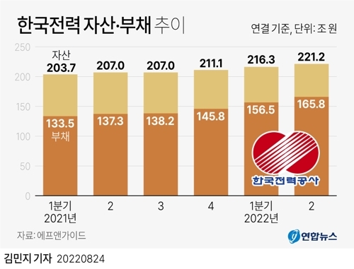 한국전력 자산 부채 추이 