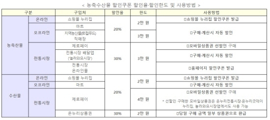 정부 눙축수산물 할인 방법