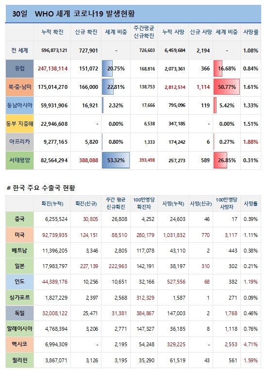 30일 전 세계 코로나19 발생현황