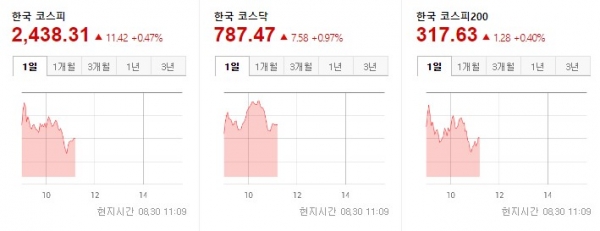 한국증시 오전 2022.08.30