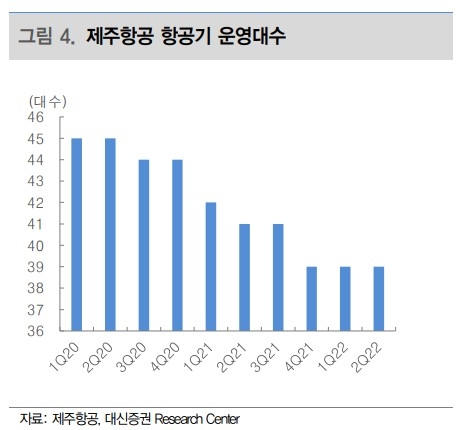 제주항공 항공기 운영대수