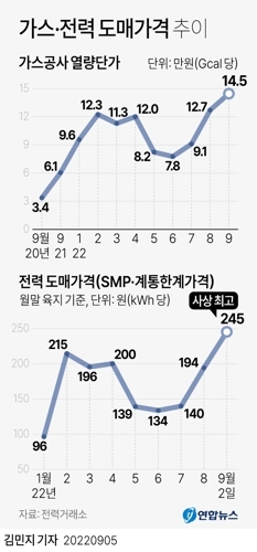 가스 전력 도매가격 추이