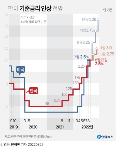 기준금리 인상 전망 