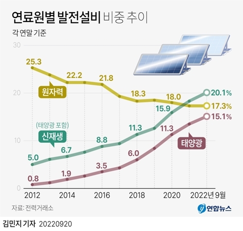 연료워별 발전설비 비중추이