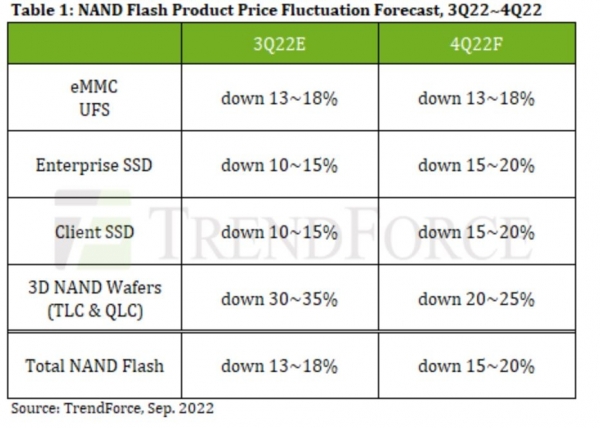 3·4분기 낸드플래시 가격 전망 [트렌드포스 캡처. DB 및 재판매 금지]