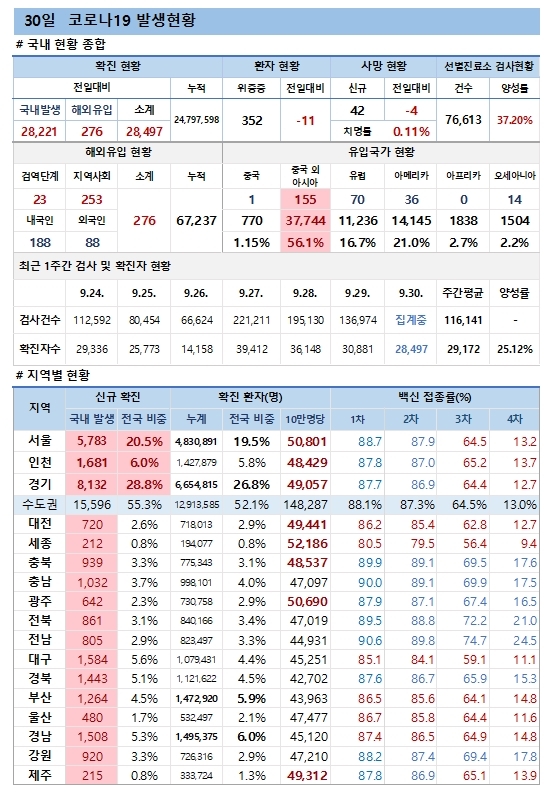 30일 코로나19 발생현황