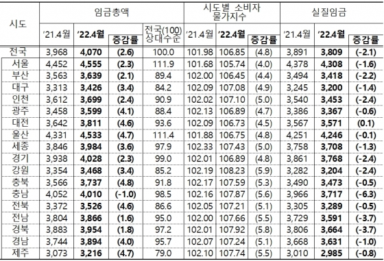 시도별 임금총액 및 실질임금