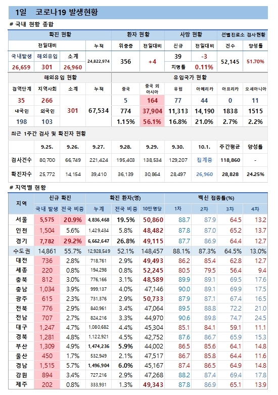 1일 코로나19 발생현황