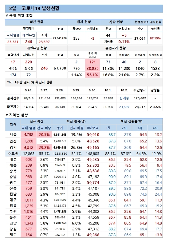 2일 코로나19 발생현황