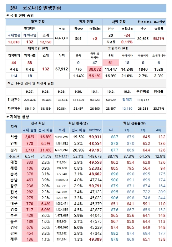 3일 코로나19 발생현황