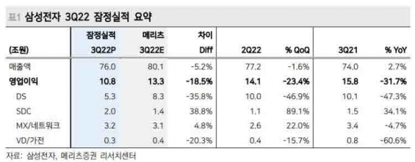 삼성전자 3분기 실적 2022.10.07