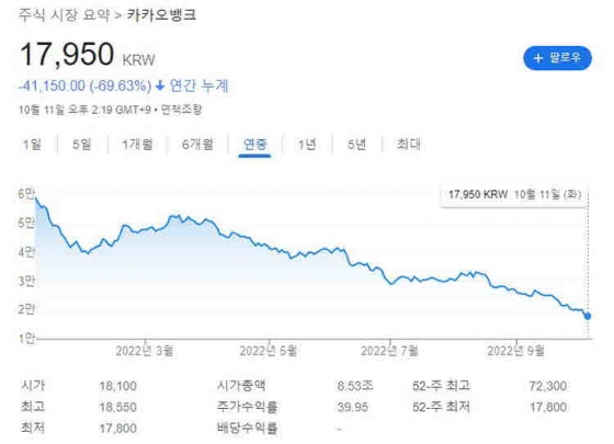 카카오뱅크 주가 연중 흐름