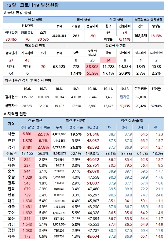 12일 코로나19 발생현황