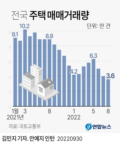 전국 주택 매매거래량