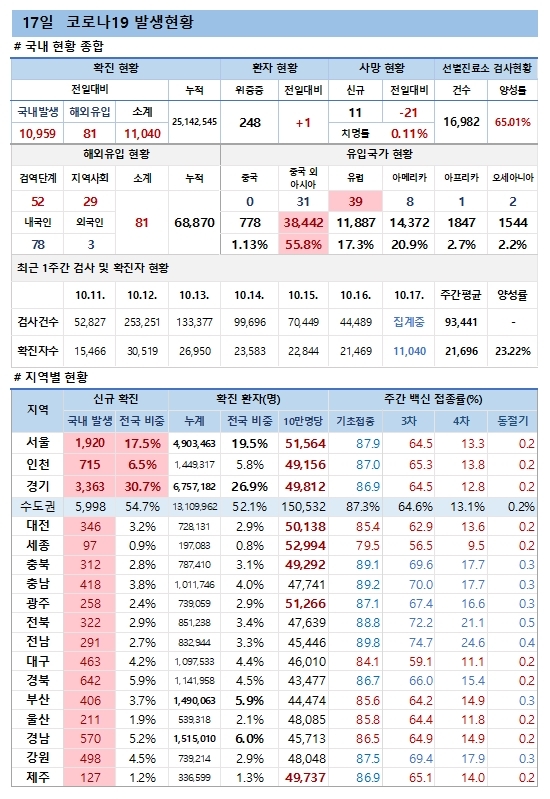 17일 코로나19 발생현황