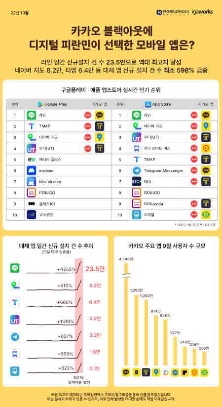 아이지에이웍스 모바일인덱스 카카오 블랙아웃