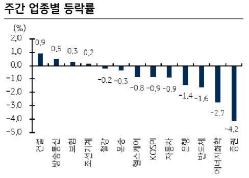 한국증시 마감 2022.10.20