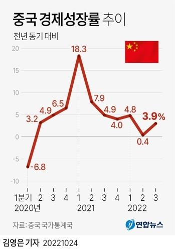 중국 경제성장률 추이 