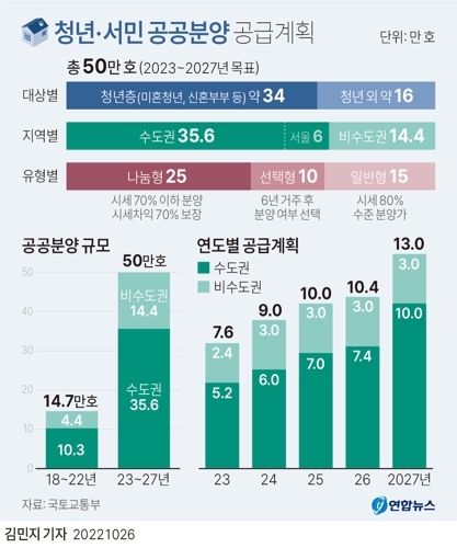 청년, 서민 공공분양 공급계획 