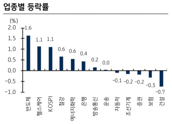 한국증시 마감 2022.10.31