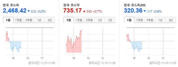 한국증시 개장 2022.11.15