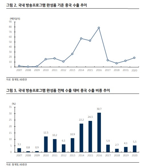 중국 미디어 수출 