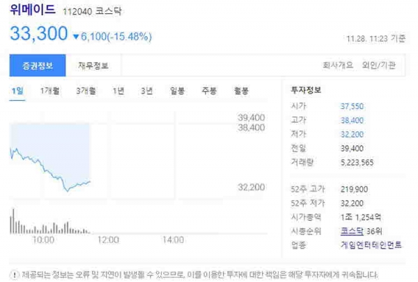 위메이드 주가 2022.11.28