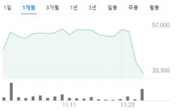 위메이드 주가 2022.11.28