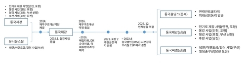 동국제강 인적분할