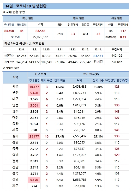 14일 코로나19 발생현황