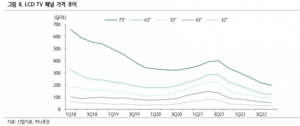 LCD 패널 가격 변동