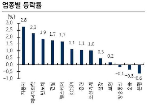 한국증시 마감 2022.12.14