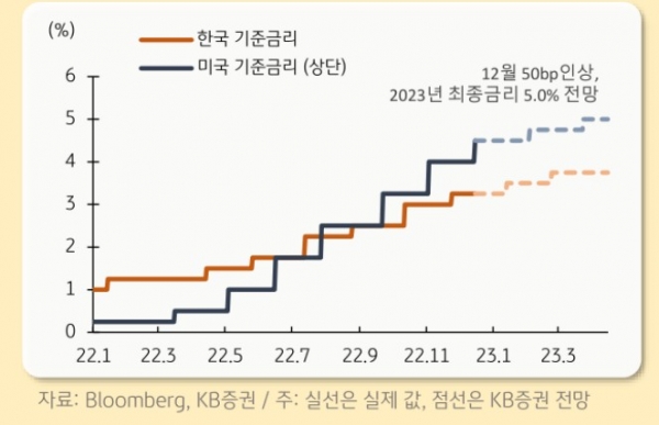 미국 금리 2022.12.15