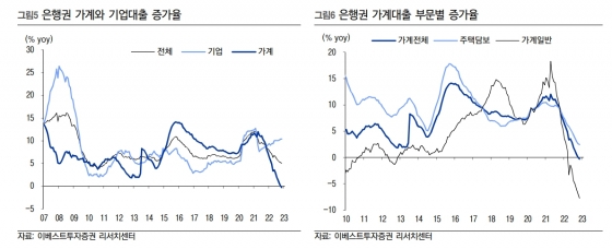 은행 대출 추이