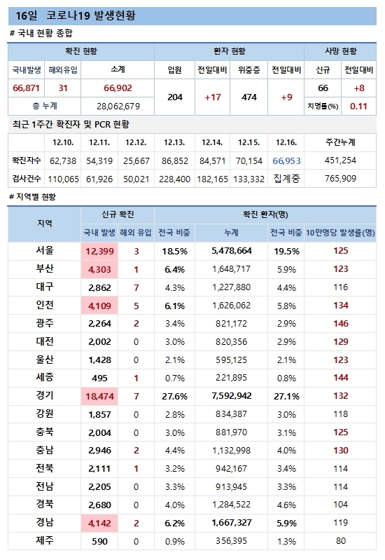 16일 코로나19 발생현황