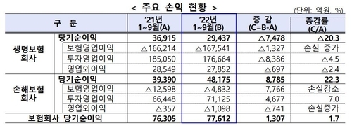 1~3분기 보험 실적