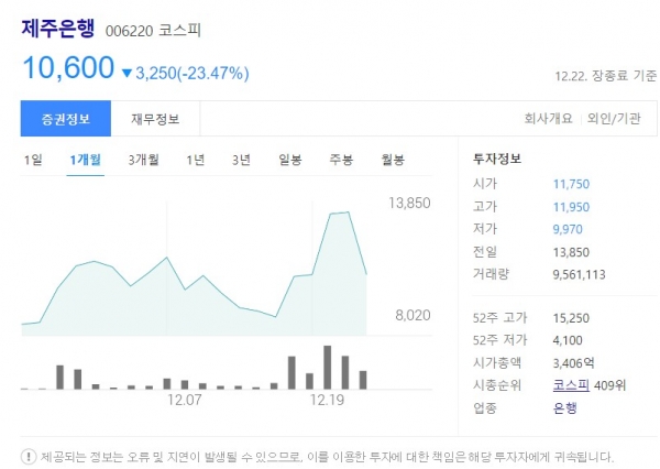 제주은행 주가 2022.12.22