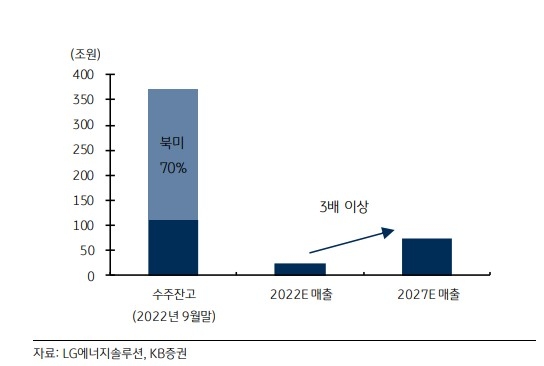 수주잔고 및 매출목표 