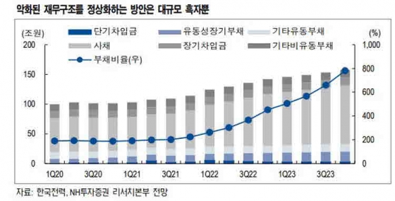 한전 재무 상황