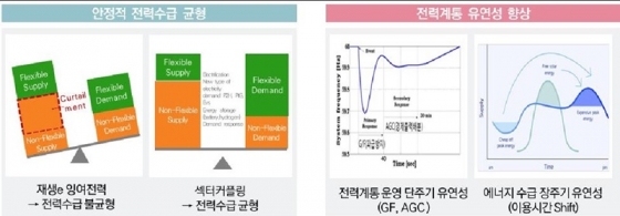 전력-열 섹터커플링 전력계통 기여 효과