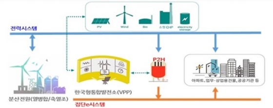 집단에너지 연계 전력-열 섹터커플링 계통도