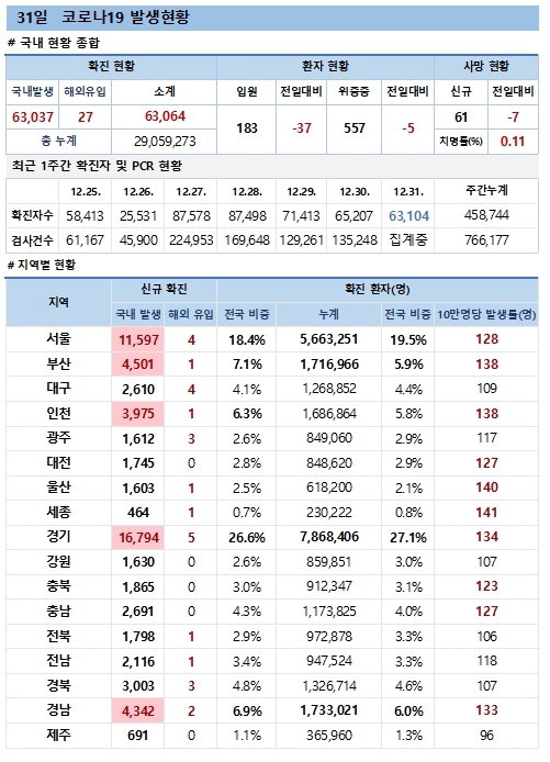 31일 코로나19 발생현황