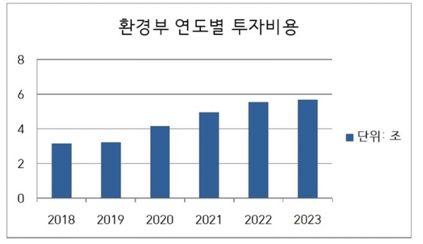 환경부 연도별 R&D 투자 비용 추이