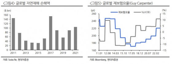 재보험사 자연재해 손해액