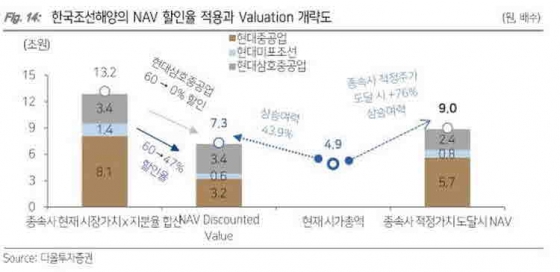 한국조선해양 주가 할인율