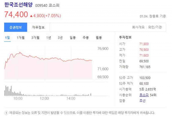 한국조선해양 주가 2022.01.04