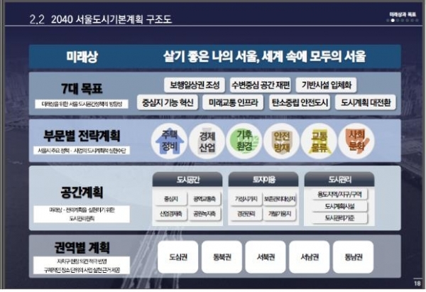 2040 서울도시기본계획 구조도 [서울시 제공. 재판매 및 DB 금지]