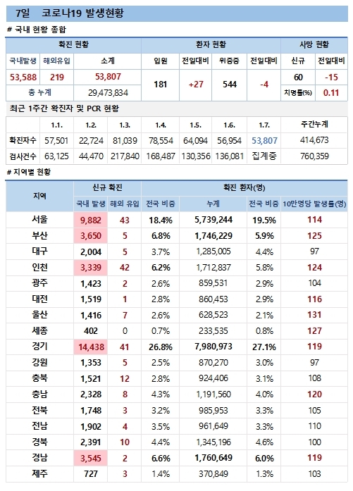 7일 코로나19 발생현황,